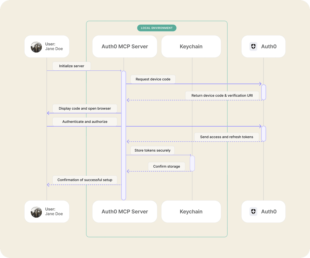 Authentication Sequence Diagram