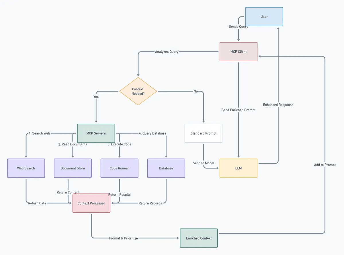 MCP Architecture