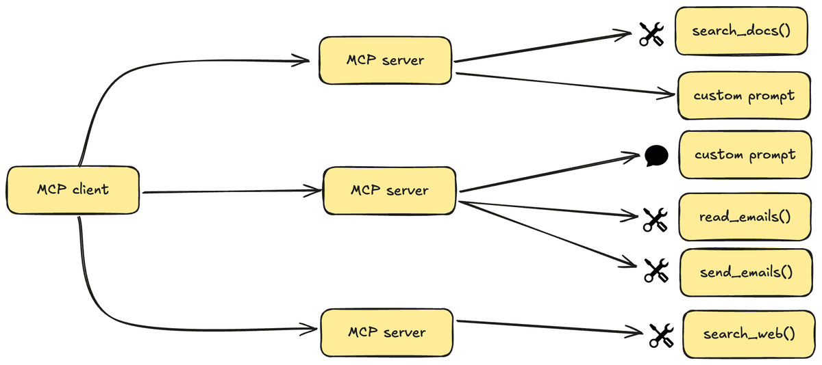 Diagrama MCP
