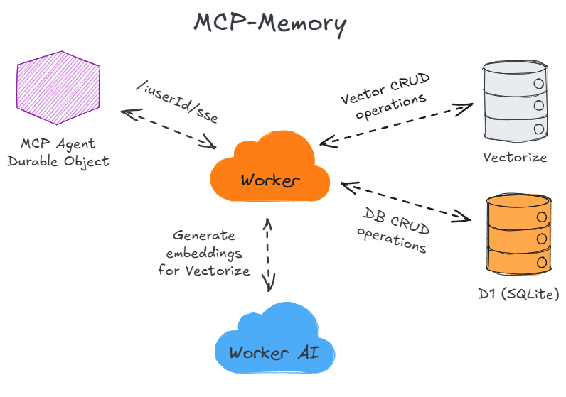 MCP Memory Architecture