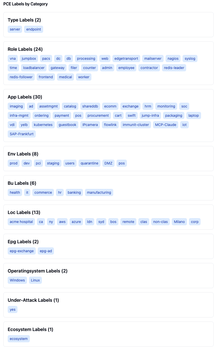 PCE Labels by Type