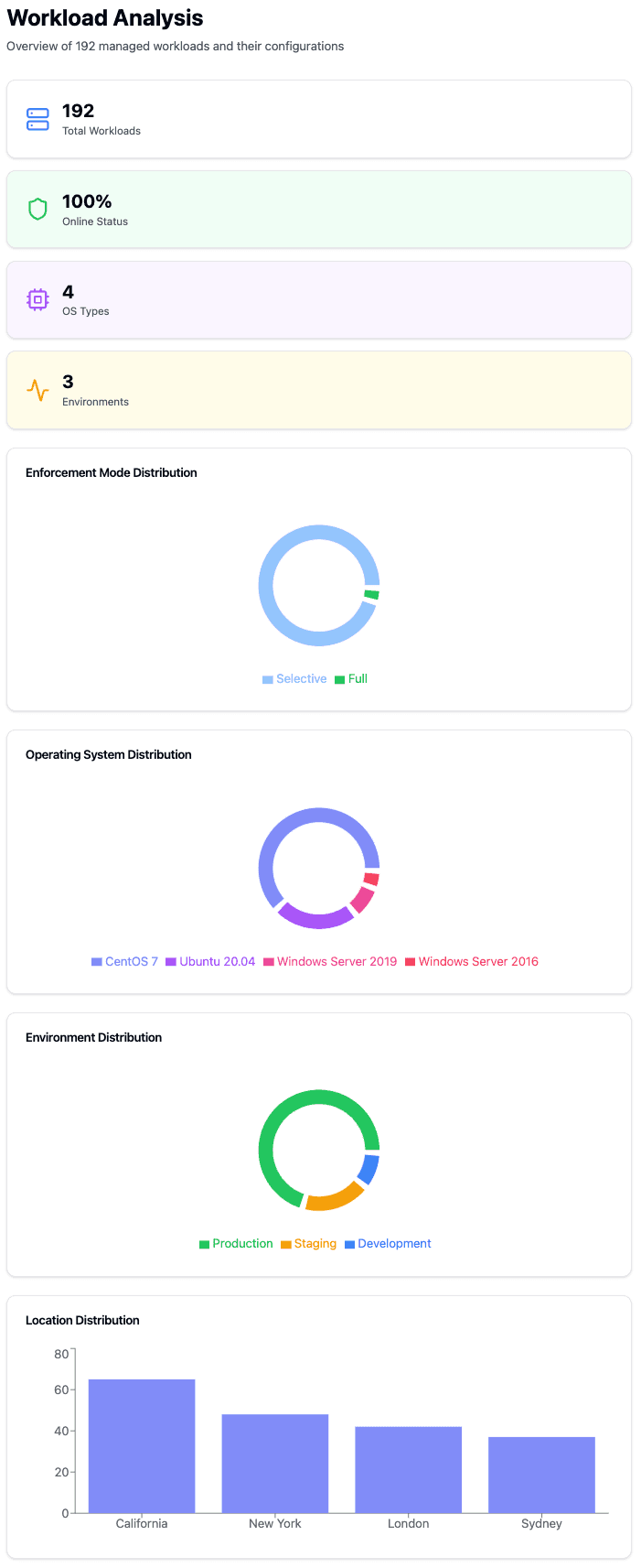 Workload Analysis