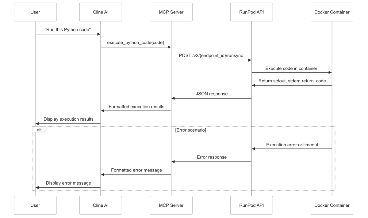 Interaction Sequence
