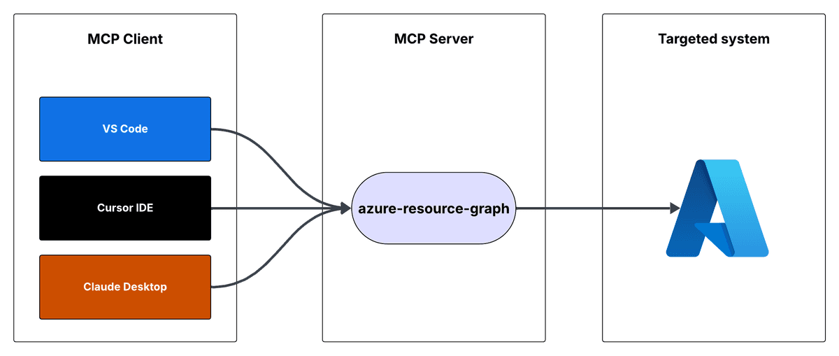Request Flow