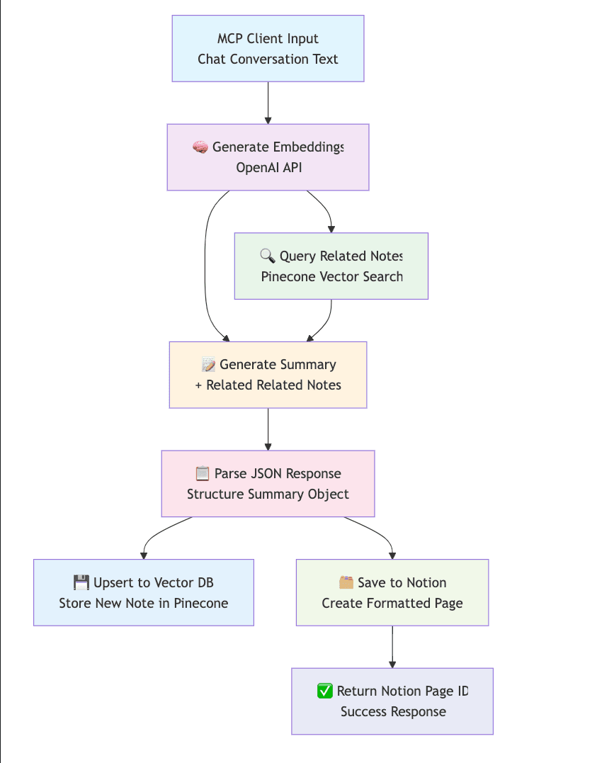 visual flow diagram