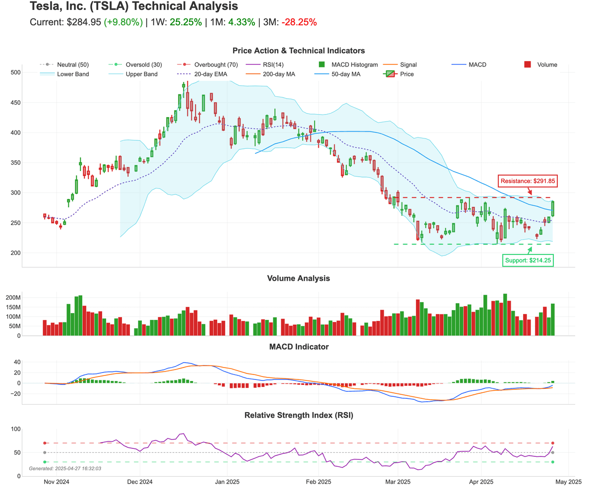 Stock Price Technical Analysis