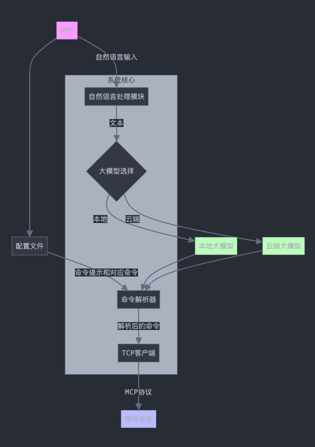 系统架构图