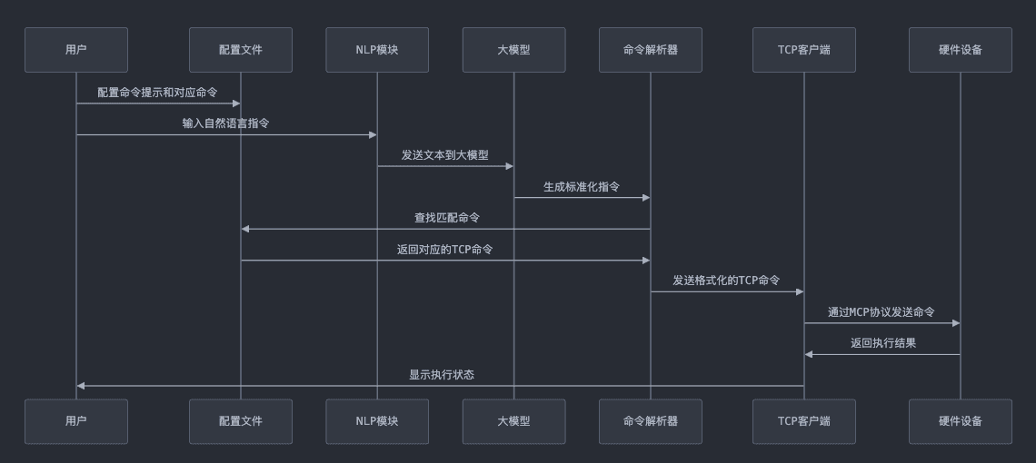 工作流程图