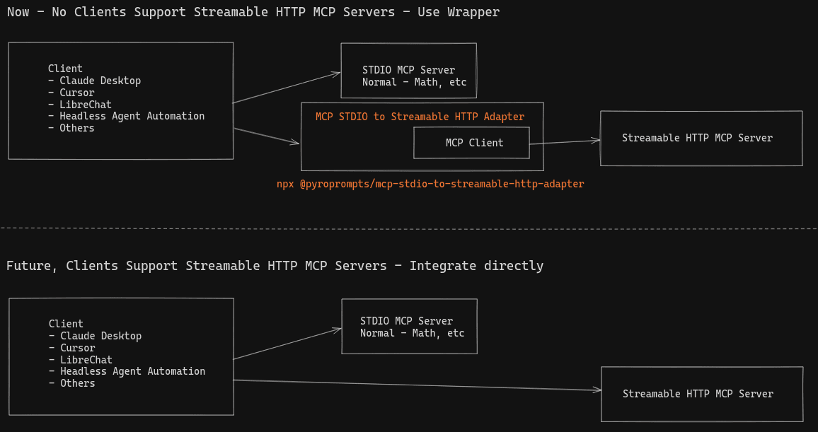 MCP Stdio to Streamable HTTP Adapter Architecture Diagram