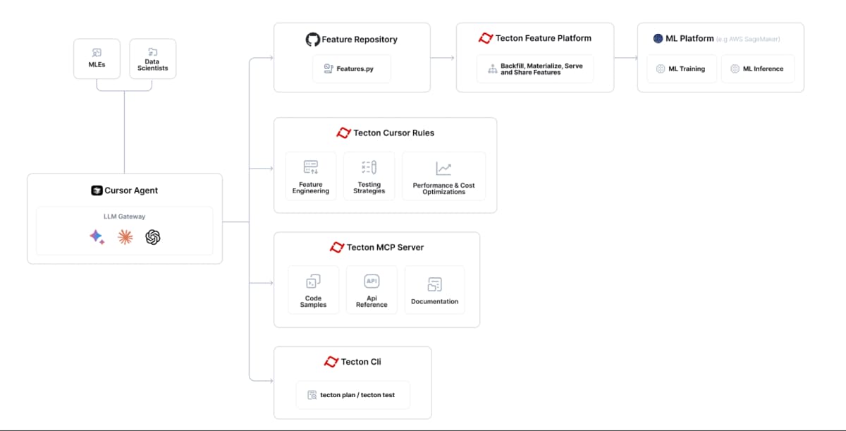 Tecton MCP Architecture