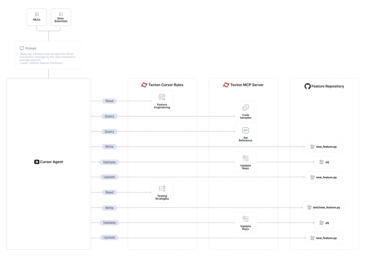 Tecton MCP Flow Chart