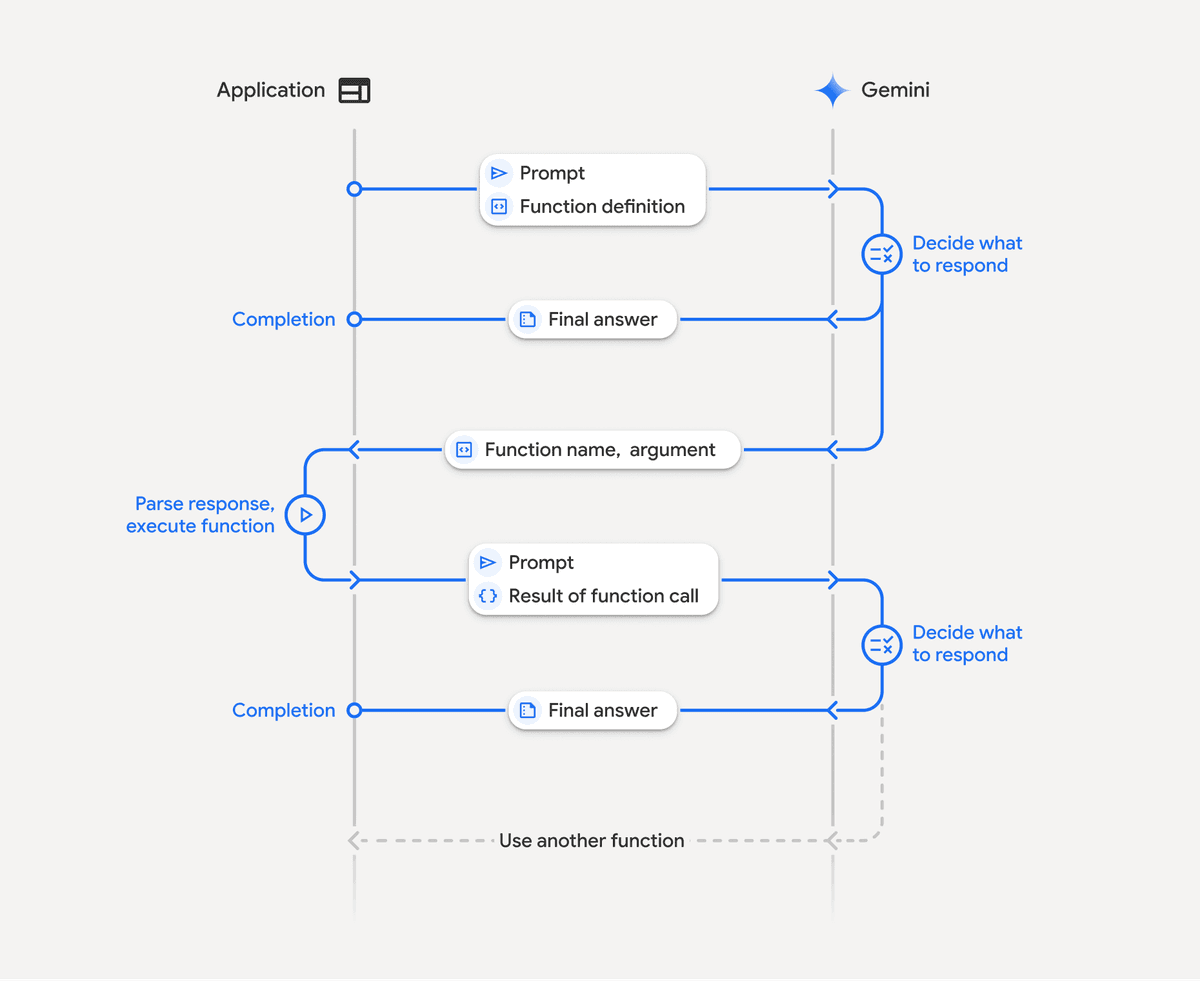Function Calling Overview