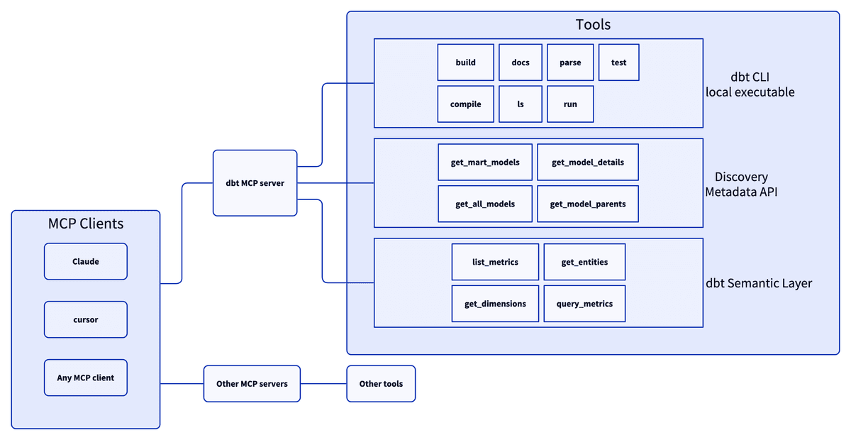 architecture diagram of the dbt MCP server