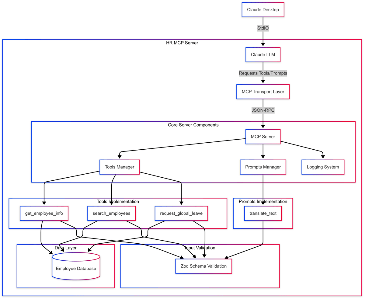 System Design