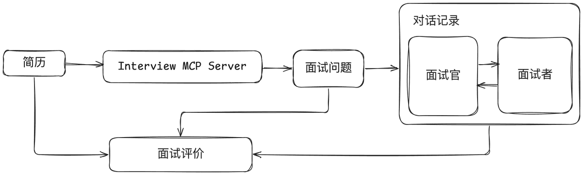 使用流程