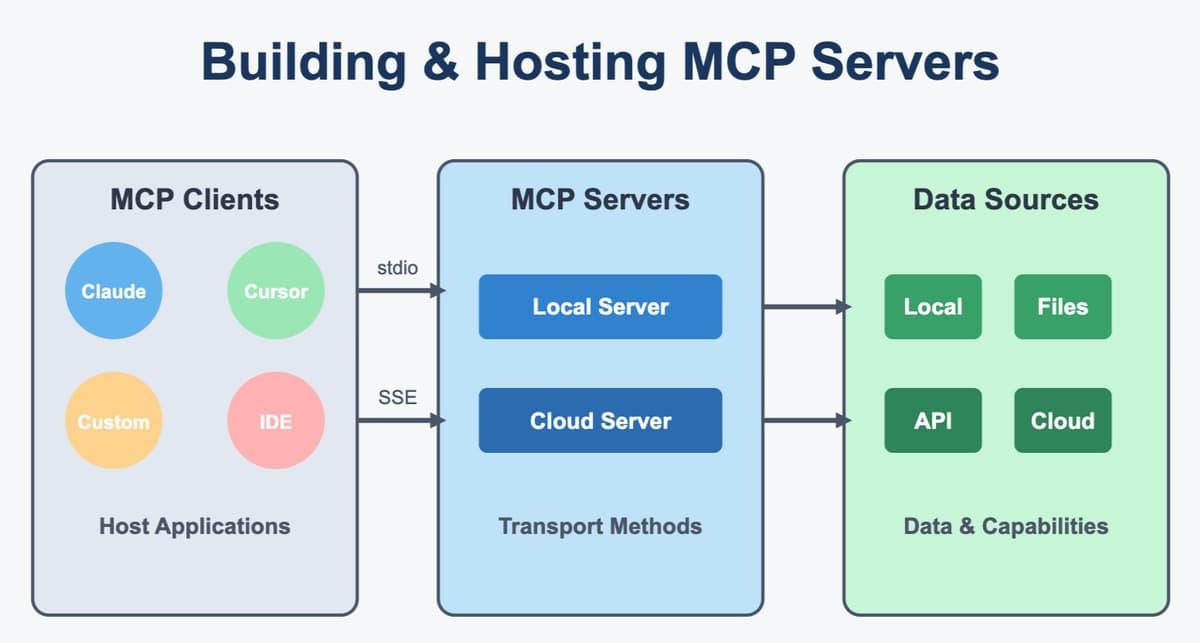 mcp server - HTTP with SSE